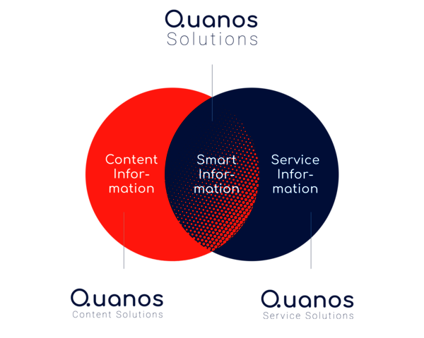 Quanos stands for smart information